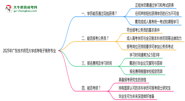 2025年廣東技術(shù)師范大學(xué)成考電子商務(wù)專業(yè)學(xué)歷花錢(qián)能買(mǎi)到嗎？思維導(dǎo)圖