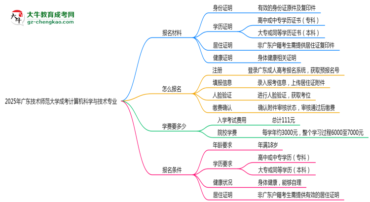 2025年廣東技術(shù)師范大學(xué)成考計算機科學(xué)與技術(shù)專業(yè)報名材料需要什么？思維導(dǎo)圖