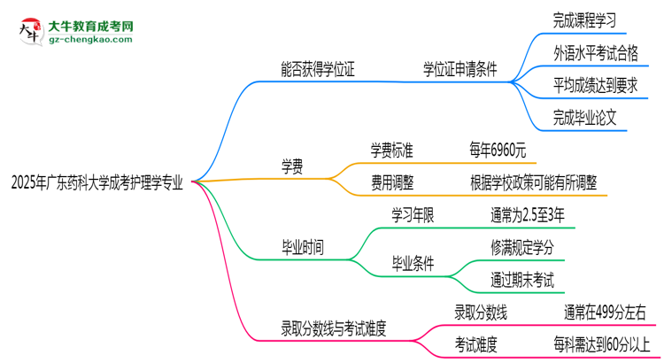 2025年廣東藥科大學(xué)成考護(hù)理學(xué)專(zhuān)業(yè)能拿學(xué)位證嗎？思維導(dǎo)圖