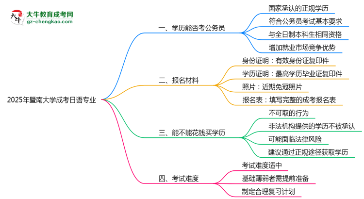 暨南大學(xué)2025年成考日語專業(yè)學(xué)歷能考公嗎？思維導(dǎo)圖