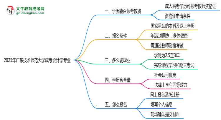 2025年廣東技術(shù)師范大學(xué)成考會(huì)計(jì)學(xué)專業(yè)學(xué)歷能報(bào)考教資嗎？思維導(dǎo)圖