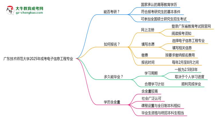 廣東技術(shù)師范大學2025年成考電子信息工程專業(yè)能考研究生嗎？思維導圖