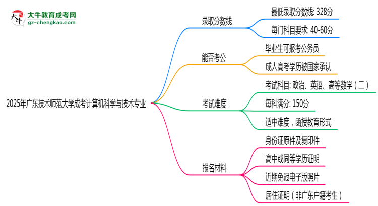 2025年廣東技術師范大學成考計算機科學與技術專業(yè)錄取分數(shù)線是多少？思維導圖