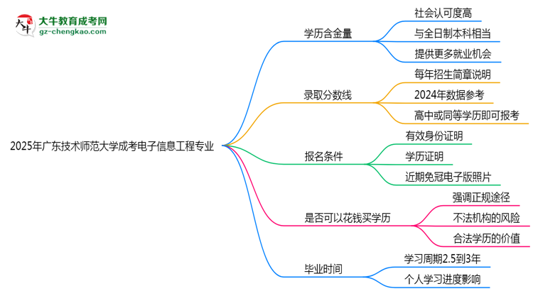 2025年廣東技術(shù)師范大學(xué)成考電子信息工程專業(yè)學(xué)歷的含金量怎么樣？思維導(dǎo)圖