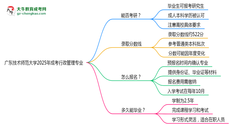 廣東技術(shù)師范大學(xué)2025年成考行政管理專業(yè)能考研究生嗎？思維導(dǎo)圖