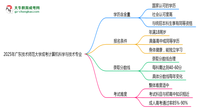 2025年廣東技術(shù)師范大學(xué)成考計(jì)算機(jī)科學(xué)與技術(shù)專業(yè)學(xué)歷的含金量怎么樣？思維導(dǎo)圖