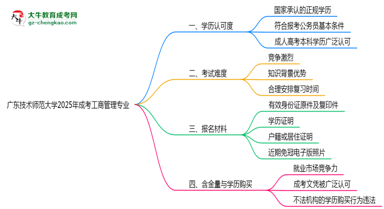 廣東技術(shù)師范大學(xué)2025年成考工商管理專業(yè)學(xué)歷能考公嗎？思維導(dǎo)圖