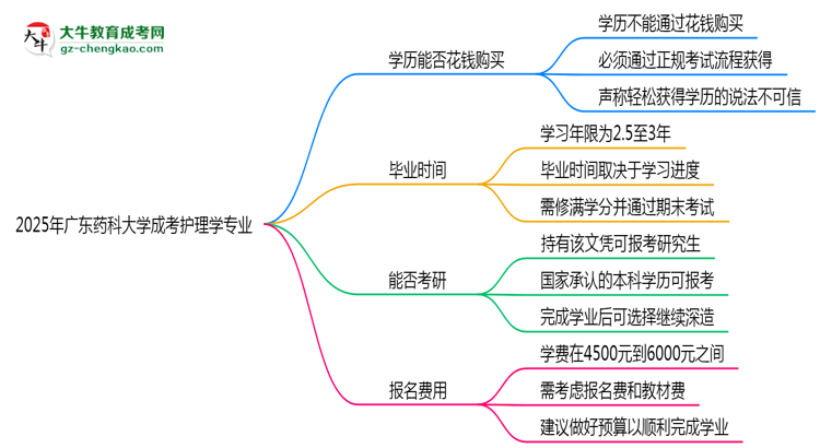 2025年廣東藥科大學(xué)成考護(hù)理學(xué)專業(yè)學(xué)歷花錢能買到嗎？思維導(dǎo)圖