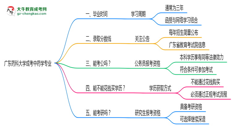 廣東藥科大學(xué)成考中藥學(xué)專業(yè)需多久完成并拿證？（2025年新）思維導(dǎo)圖