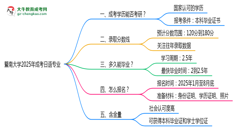 暨南大學(xué)2025年成考日語(yǔ)專業(yè)能考研究生嗎？思維導(dǎo)圖