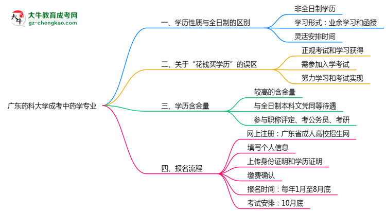 廣東藥科大學(xué)成考中藥學(xué)專業(yè)是全日制的嗎？（2025最新）思維導(dǎo)圖