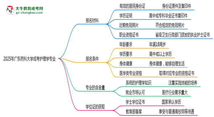 2025年廣東藥科大學(xué)成考護(hù)理學(xué)專(zhuān)業(yè)報(bào)名材料需要什么？思維導(dǎo)圖