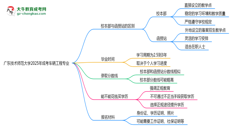 廣東技術(shù)師范大學(xué)2025年成考車(chē)輛工程專業(yè)校本部和函授站哪個(gè)更好？思維導(dǎo)圖