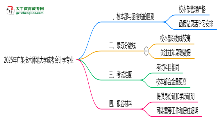 廣東技術(shù)師范大學2025年成考會計學專業(yè)校本部和函授站哪個更好？思維導圖
