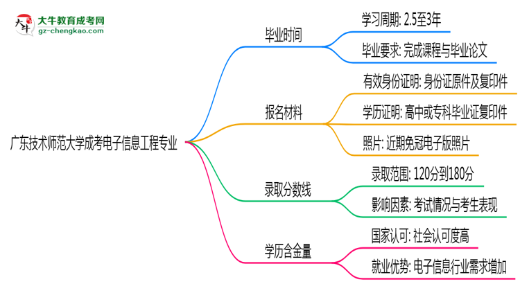 廣東技術(shù)師范大學成考電子信息工程專業(yè)需多久完成并拿證？（2025年新）思維導圖
