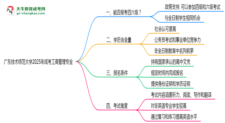 廣東技術(shù)師范大學(xué)2025年成考工商管理專業(yè)生可不可以考四六級(jí)？思維導(dǎo)圖