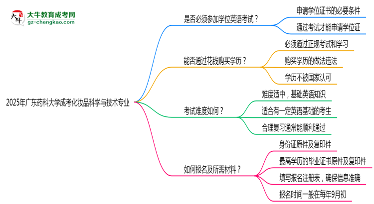2025年廣東藥科大學(xué)成考化妝品科學(xué)與技術(shù)專業(yè)要考學(xué)位英語(yǔ)嗎？思維導(dǎo)圖