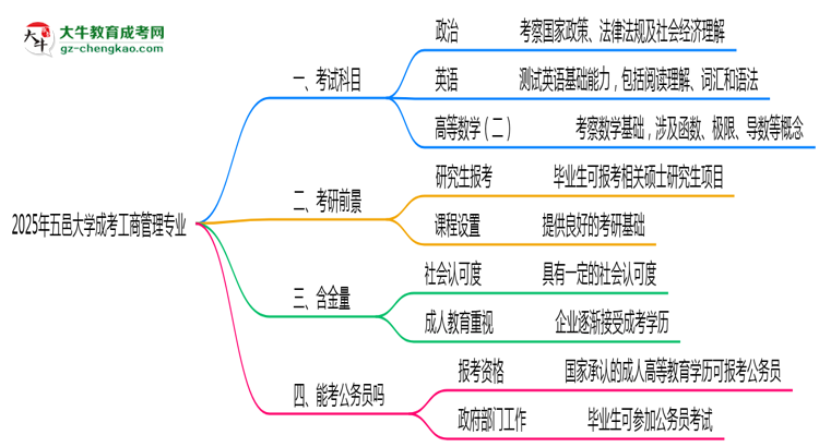 2025年五邑大學(xué)成考工商管理專業(yè)入學(xué)考試科目有哪些？思維導(dǎo)圖