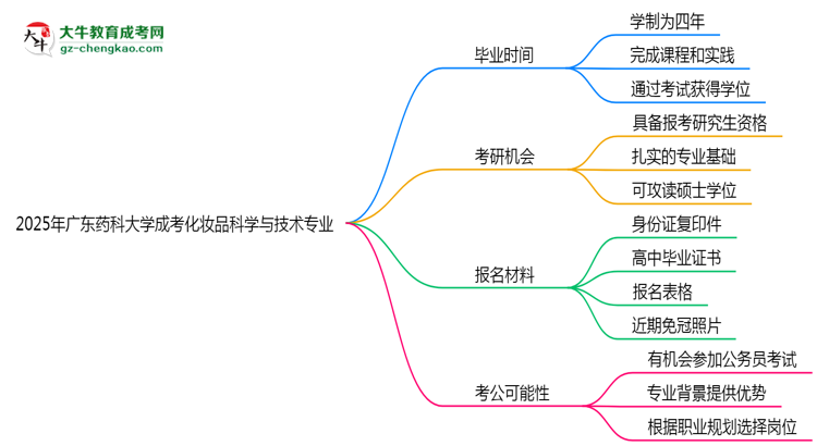 廣東藥科大學成考化妝品科學與技術(shù)專業(yè)需多久完成并拿證？（2025年新）思維導(dǎo)圖