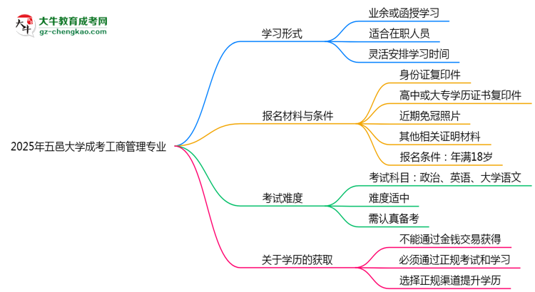 五邑大學(xué)成考工商管理專業(yè)是全日制的嗎？（2025最新）思維導(dǎo)圖