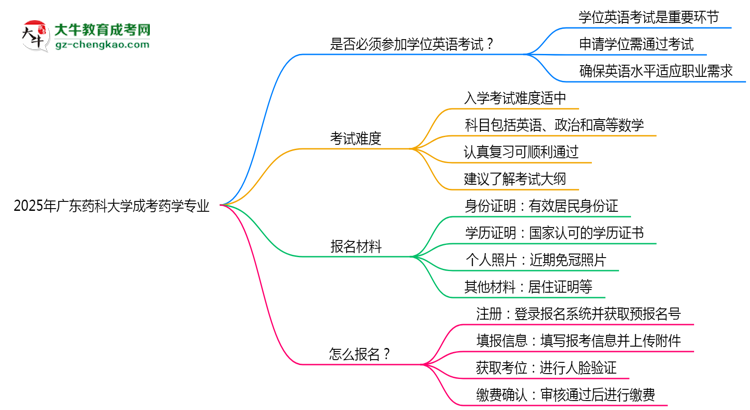 2025年廣東藥科大學(xué)成考藥學(xué)專業(yè)要考學(xué)位英語嗎？思維導(dǎo)圖