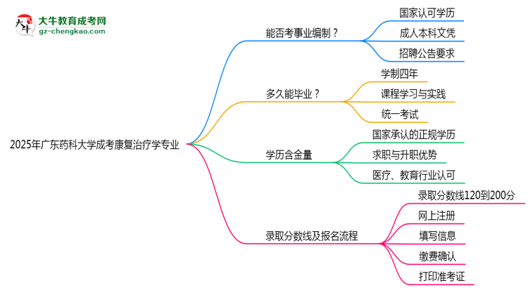 2025年廣東藥科大學(xué)成考康復(fù)治療學(xué)專業(yè)能考事業(yè)編嗎？思維導(dǎo)圖