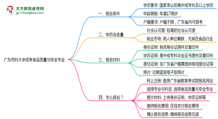 廣東藥科大學(xué)成考食品質(zhì)量與安全專業(yè)是全日制的嗎？（2025最新）思維導(dǎo)圖