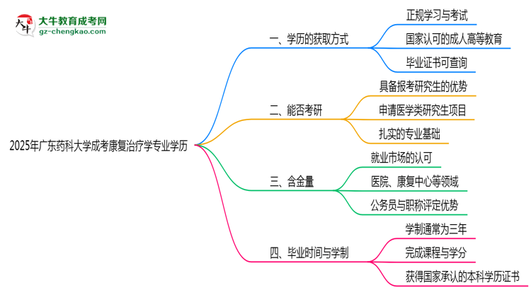 2025年廣東藥科大學(xué)成考康復(fù)治療學(xué)專業(yè)學(xué)歷花錢能買到嗎？思維導(dǎo)圖