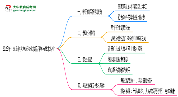 2025年廣東藥科大學成考化妝品科學與技術專業(yè)學歷能報考教資嗎？思維導圖