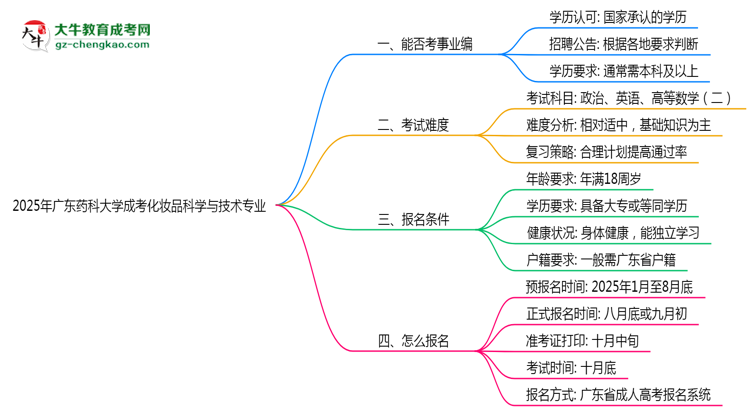 2025年廣東藥科大學(xué)成考化妝品科學(xué)與技術(shù)專業(yè)能考事業(yè)編嗎？思維導(dǎo)圖