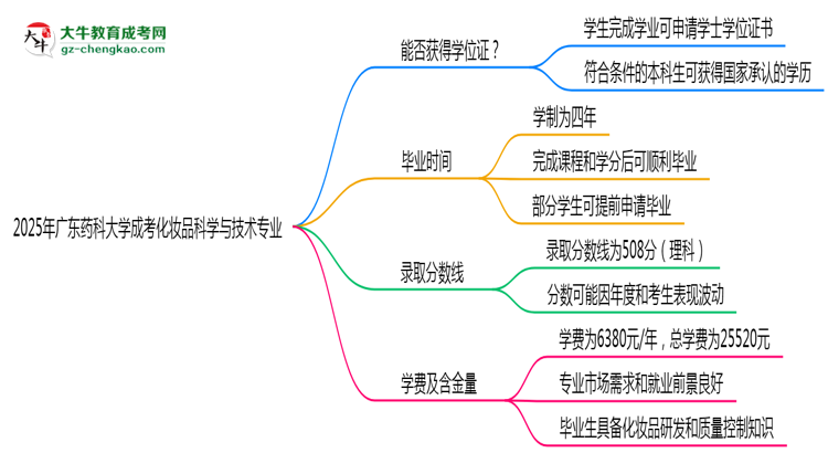 2025年廣東藥科大學(xué)成考化妝品科學(xué)與技術(shù)專(zhuān)業(yè)能拿學(xué)位證嗎？思維導(dǎo)圖