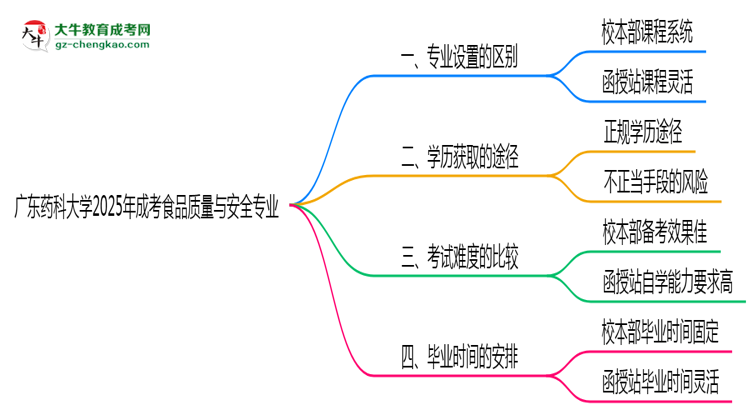 廣東藥科大學(xué)2025年成考食品質(zhì)量與安全專業(yè)校本部和函授站哪個更好？思維導(dǎo)圖