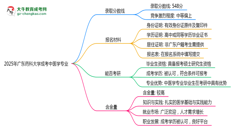 2025年廣東藥科大學(xué)成考中醫(yī)學(xué)專業(yè)錄取分?jǐn)?shù)線是多少？思維導(dǎo)圖