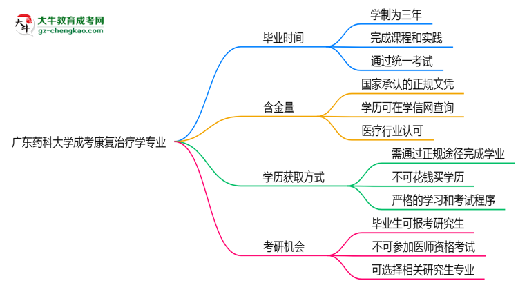 廣東藥科大學成考康復治療學專業(yè)需多久完成并拿證？（2025年新）思維導圖