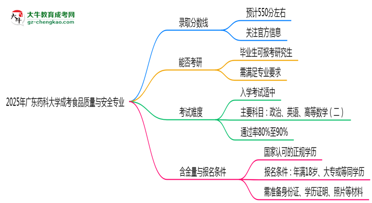 2025年廣東藥科大學(xué)成考食品質(zhì)量與安全專業(yè)錄取分?jǐn)?shù)線是多少？思維導(dǎo)圖