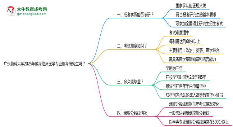 廣東藥科大學(xué)2025年成考臨床醫(yī)學(xué)專業(yè)能考研究生嗎？思維導(dǎo)圖