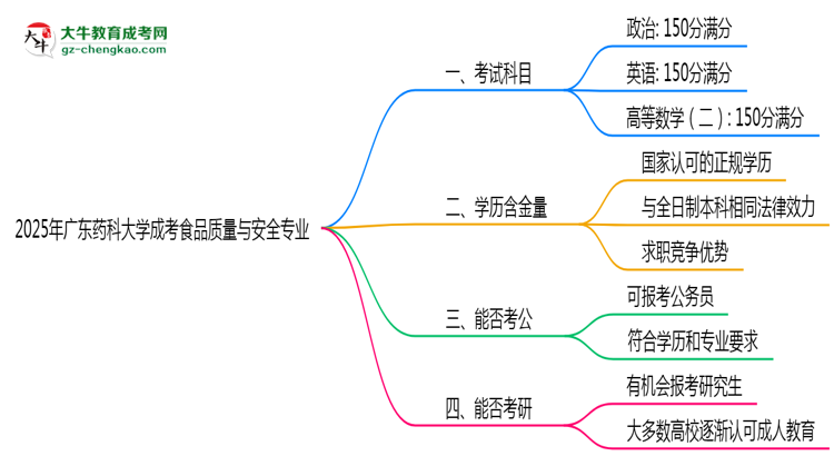 2025年廣東藥科大學(xué)成考食品質(zhì)量與安全專(zhuān)業(yè)入學(xué)考試科目有哪些？思維導(dǎo)圖