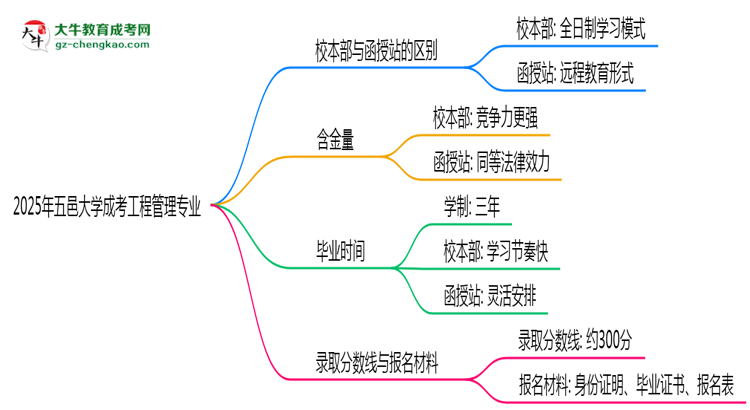 五邑大學(xué)2025年成考工程管理專業(yè)校本部和函授站哪個(gè)更好？思維導(dǎo)圖
