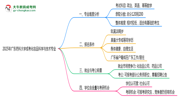 2025年廣東藥科大學(xué)成考化妝品科學(xué)與技術(shù)專業(yè)難不難？思維導(dǎo)圖