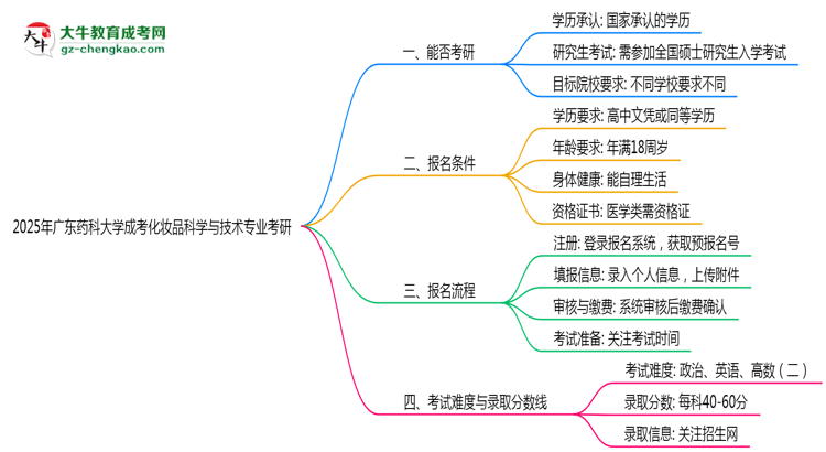 廣東藥科大學2025年成考化妝品科學與技術專業(yè)能考研究生嗎？思維導圖