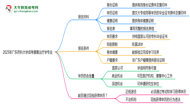 2025年廣東藥科大學成考康復治療學專業(yè)報名材料需要什么？思維導圖