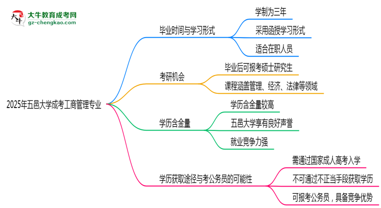 五邑大學成考工商管理專業(yè)需多久完成并拿證？（2025年新）思維導(dǎo)圖