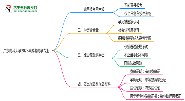 廣東藥科大學2025年成考藥學專業(yè)生可不可以考四六級？思維導圖