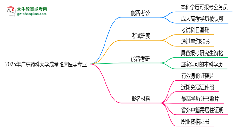 廣東藥科大學(xué)2025年成考臨床醫(yī)學(xué)專業(yè)學(xué)歷能考公嗎？思維導(dǎo)圖