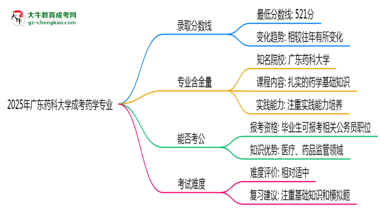 2025年廣東藥科大學(xué)成考藥學(xué)專業(yè)錄取分?jǐn)?shù)線是多少？思維導(dǎo)圖