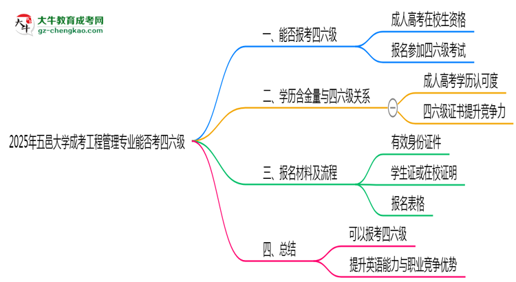 五邑大學(xué)2025年成考工程管理專業(yè)生可不可以考四六級(jí)？思維導(dǎo)圖