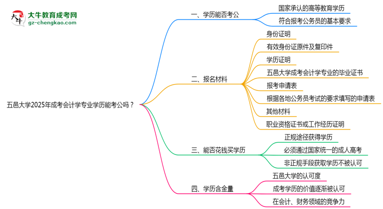 五邑大學2025年成考會計學專業(yè)學歷能考公嗎？思維導圖