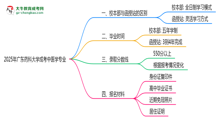 廣東藥科大學(xué)2025年成考中醫(yī)學(xué)專業(yè)校本部和函授站哪個(gè)更好？思維導(dǎo)圖