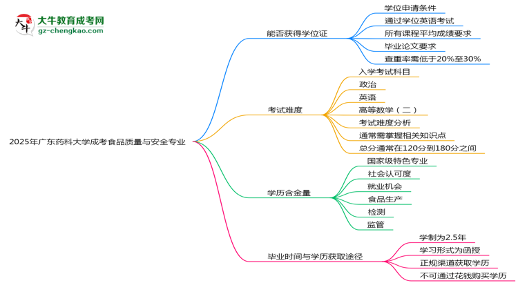 2025年廣東藥科大學(xué)成考食品質(zhì)量與安全專(zhuān)業(yè)能拿學(xué)位證嗎？思維導(dǎo)圖