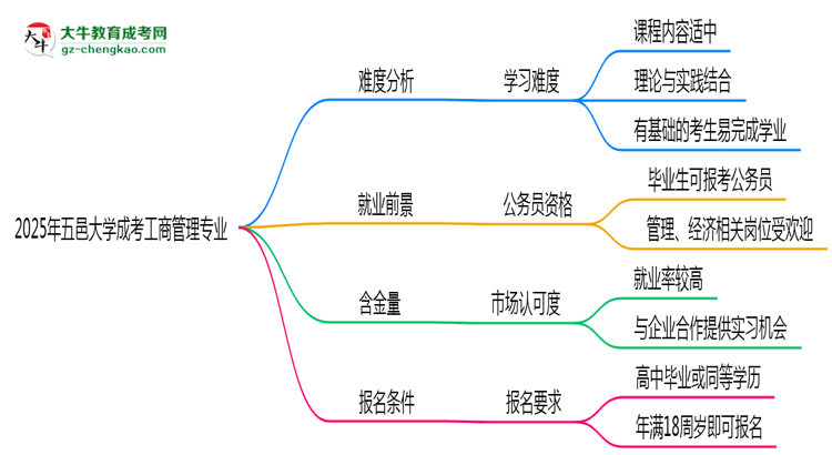 2025年五邑大學(xué)成考工商管理專業(yè)難不難？思維導(dǎo)圖